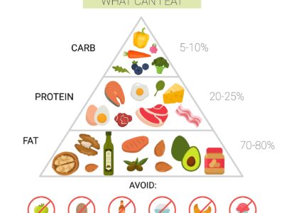 What is Keto?